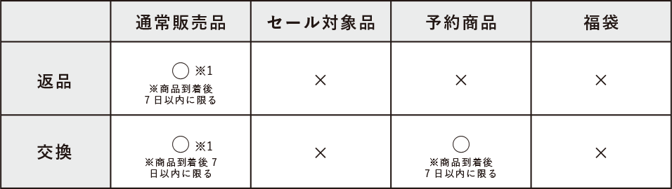 お客様都合による商品の返品・交換について